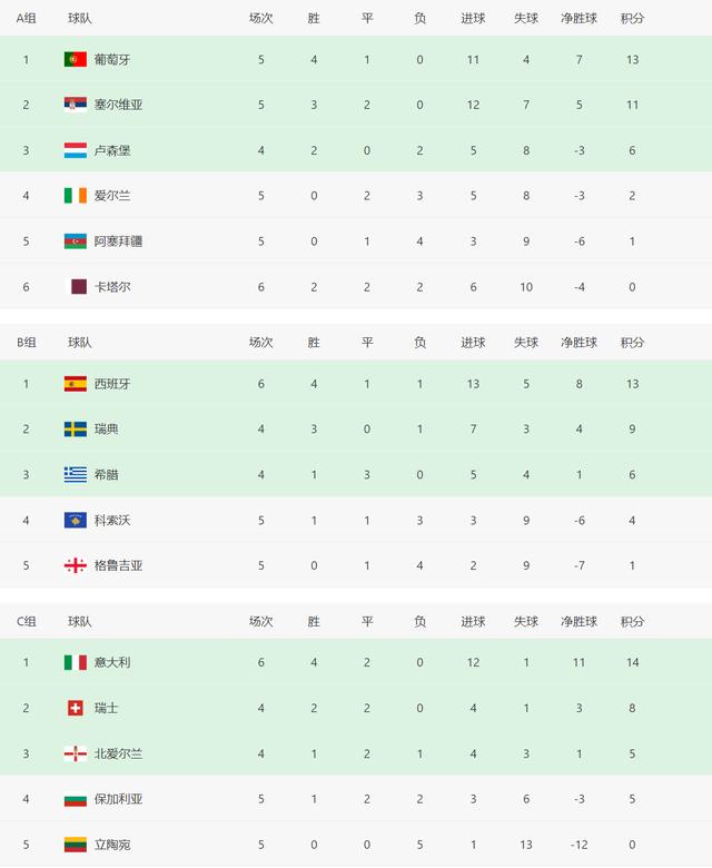 欧洲区世预赛积分榜意大利（世预赛欧洲最新积分榜）(1)