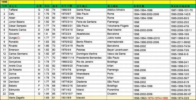 98年巴西队阵容（重温98世界杯32强之A组参赛队巴西队）(10)