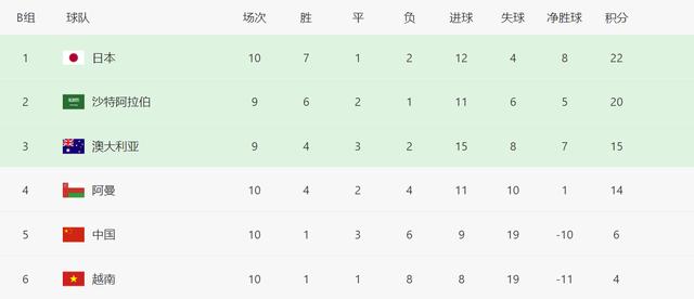 中国队足球进12强（国足世界杯12强赛积分榜）(4)