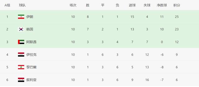 中国队足球进12强（国足世界杯12强赛积分榜）(2)