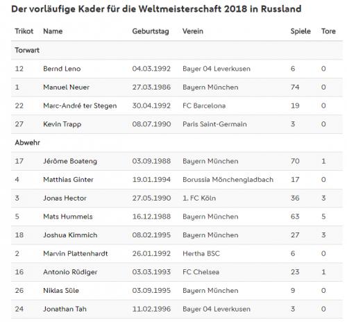 德国男足队员名单（2018德国国家队世界杯阵容）