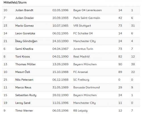 德国男足队员名单（2018德国国家队世界杯阵容）(2)