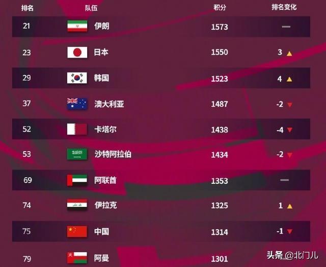 中国男足历史最高排名（中国男足世界最新排名2022）(2)