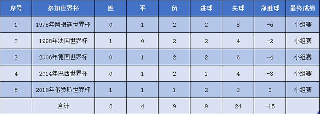 亚洲足球比较强的国家（盘点亚足联球队在世界杯的整体表现）(8)