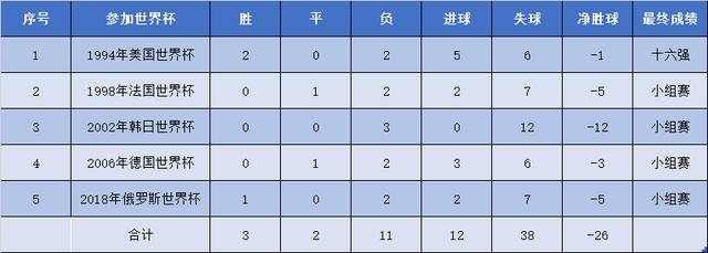 亚洲足球比较强的国家（盘点亚足联球队在世界杯的整体表现）(11)