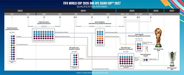 世界杯预选赛多长时间（2026年世界杯亚洲区预选赛赛制确定）(1)