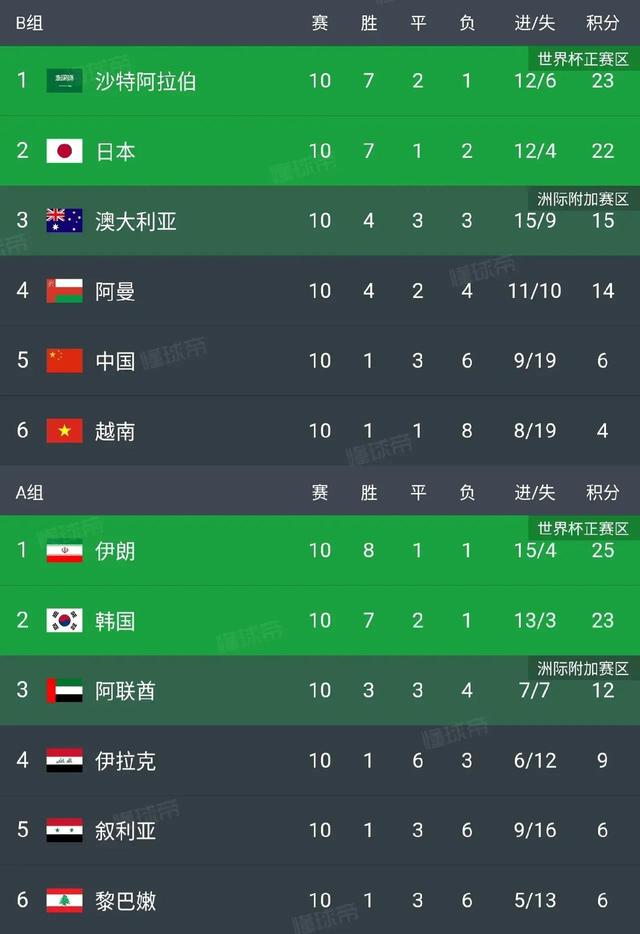卡塔尔世界杯12强名单（12强赛最终排序伊朗25分居首）