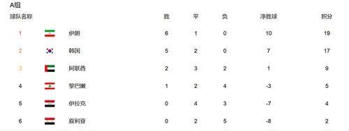 中国男足世界杯预选赛积分榜（世预赛最新积分榜）