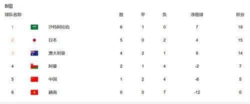 中国男足世界杯预选赛积分榜（世预赛最新积分榜）(2)