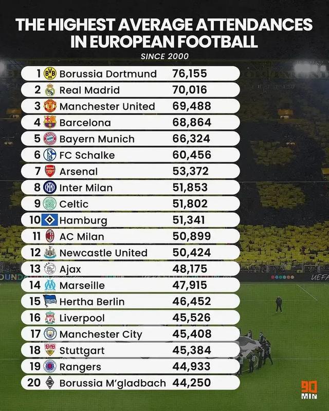 欧洲足球场排名（欧洲各大豪门足球俱乐部上座人数排行榜）