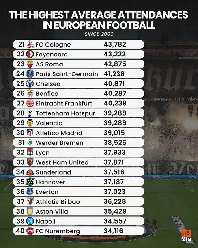 欧洲足球场排名（欧洲各大豪门足球俱乐部上座人数排行榜）(2)