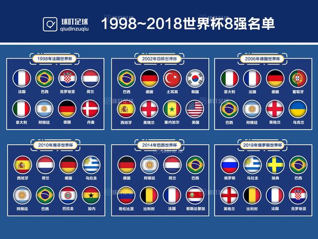 历届世界杯八强表（回顾近20年世界杯八强）(2)