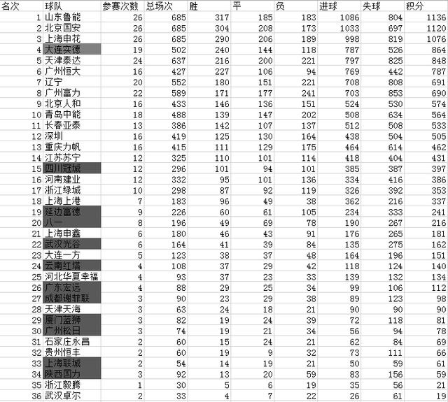中超历史总积分榜（大连中超积分榜最新排名）(1)