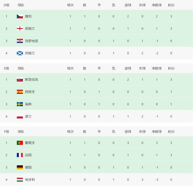 2021欧洲杯赛程结果比分（欧洲杯赛程及结果一览表）(8)