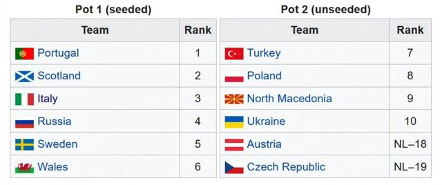欧洲几支球队进世界杯（世预赛欧洲附加赛名单出炉）(3)