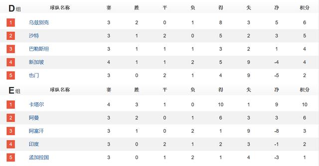 卡塔尔世界杯预选赛积分排名（世预赛国足亚洲区积分榜）(6)