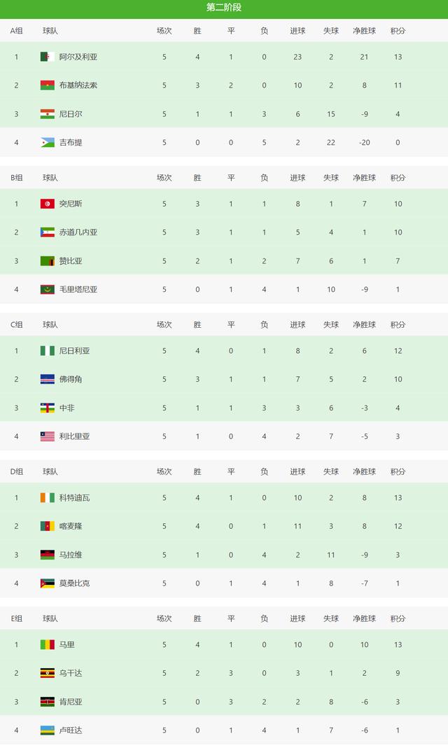 2022非洲杯分组赛（世预赛非洲区积分榜）(1)