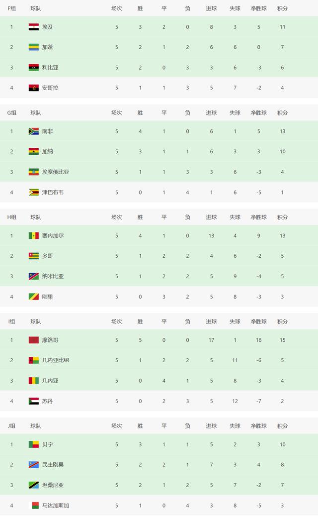 2022非洲杯分组赛（世预赛非洲区积分榜）(4)
