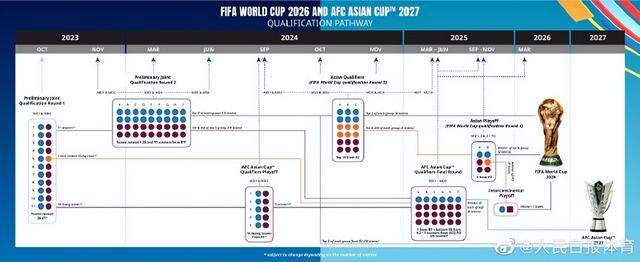 2026世界杯附加赛怎么比（2026年世界杯亚洲区预选赛赛制公布）(1)