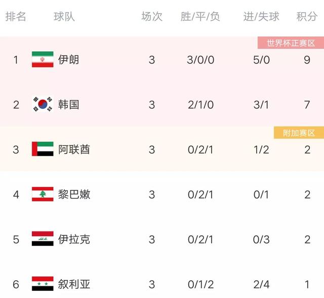 世界杯亚洲区12强赛最新消息（12强赛最新积分榜）(4)