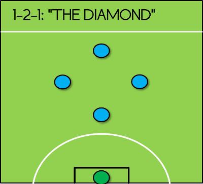 五人制足球战术图解（踢五人制足球应该用怎样的阵型）(2)