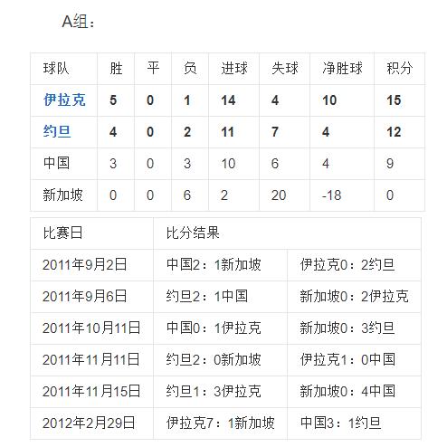 2014世预赛中国成绩（2014世预赛国足回顾）(4)
