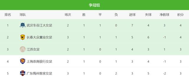 中国超级联赛足球（中女超最新积分榜）(1)
