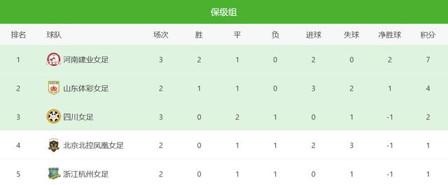 中国超级联赛足球（中女超最新积分榜）(5)