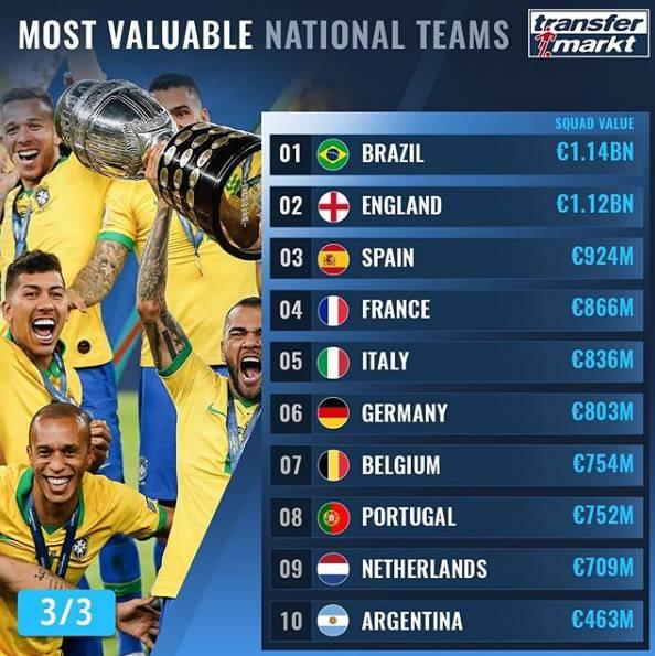 巴西足球国家队身价（国家队最新身价排行）