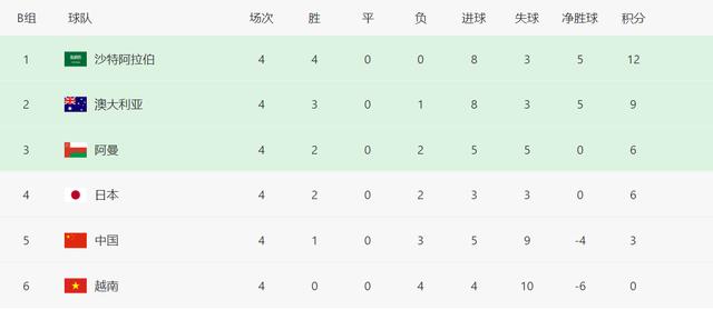 12强赛亚洲区积分榜（历届12强赛中国队积分排名）(4)