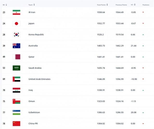 中国足球12强赛积分（国足世界排名跌出亚洲前十）(1)