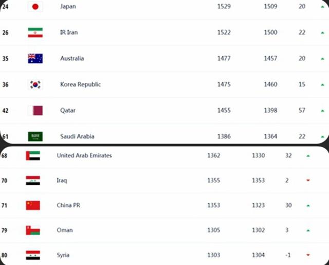 亚洲国家足球排名（男足亚洲最新排名）