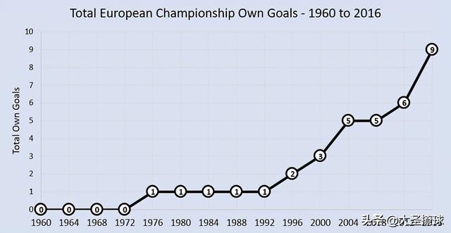 历年欧洲杯乌龙球（欧洲杯历史上的乌龙球趋势发生怎样的改变）(5)