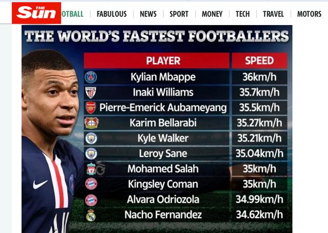 足球最快的球员排名（贝尔和姆巴佩谁速度快）