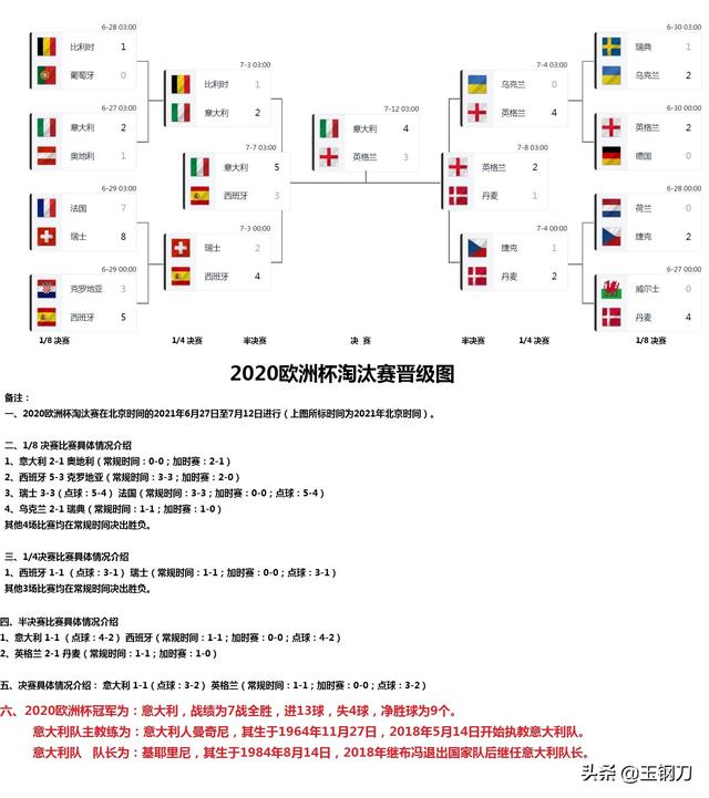 历届欧洲杯亚军是谁（2020欧洲杯冠军和亚军最终排名）(12)