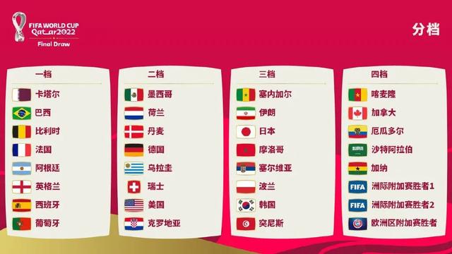 2022世界杯什么时候分组（2022卡塔尔世界杯小组赛分组名单）(2)