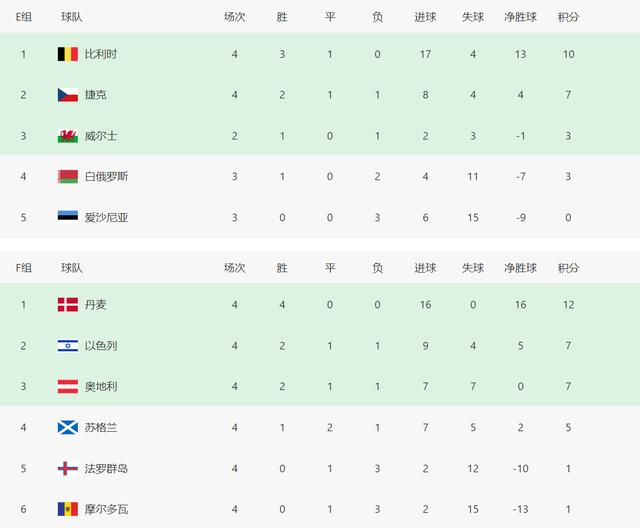 欧洲区世预赛积分榜瑞典（世欧预赛最新积分榜）(5)